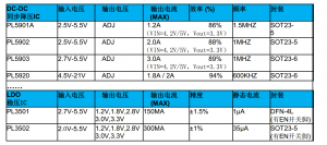 5V轉(zhuǎn)3.3V轉(zhuǎn)3V轉(zhuǎn)2.8V轉(zhuǎn)1.8V，輸出1.2A同步降壓IC-PL5900A
