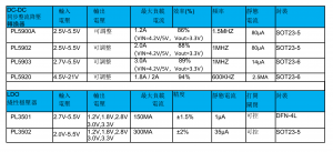 5V衕步整流降壓芯片,可調(diào)輸齣1.8V,1.5V,1.2V，電流10MA～3A