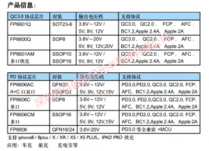 USB TYPE C PD3.0，PD2.0快充協(xié)議芯片-FP6606AC,FP6606C