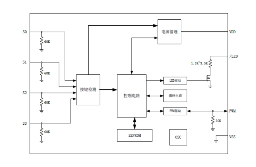 EG301滾動碼編碼芯片：高安全、低功耗，爲(wèi)RKE門禁繫統(tǒng)保駕護航